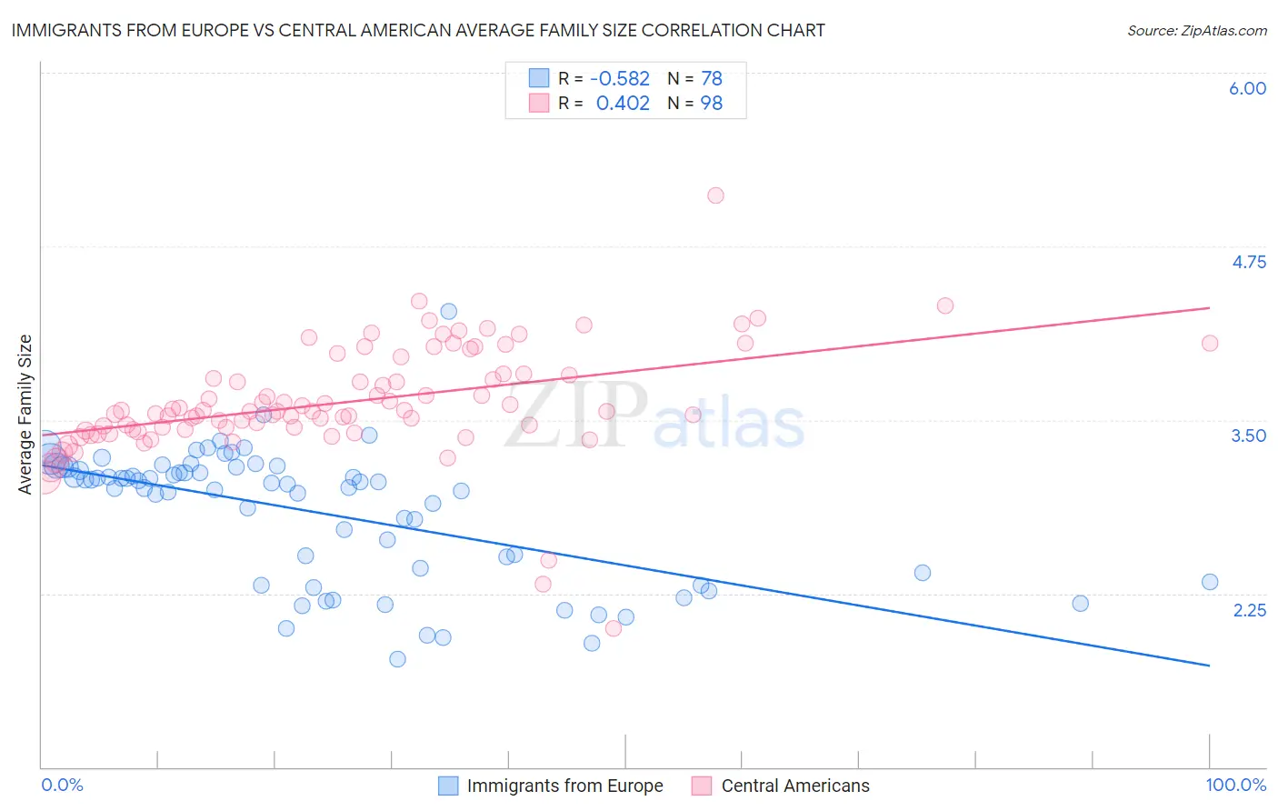 Immigrants from Europe vs Central American Average Family Size