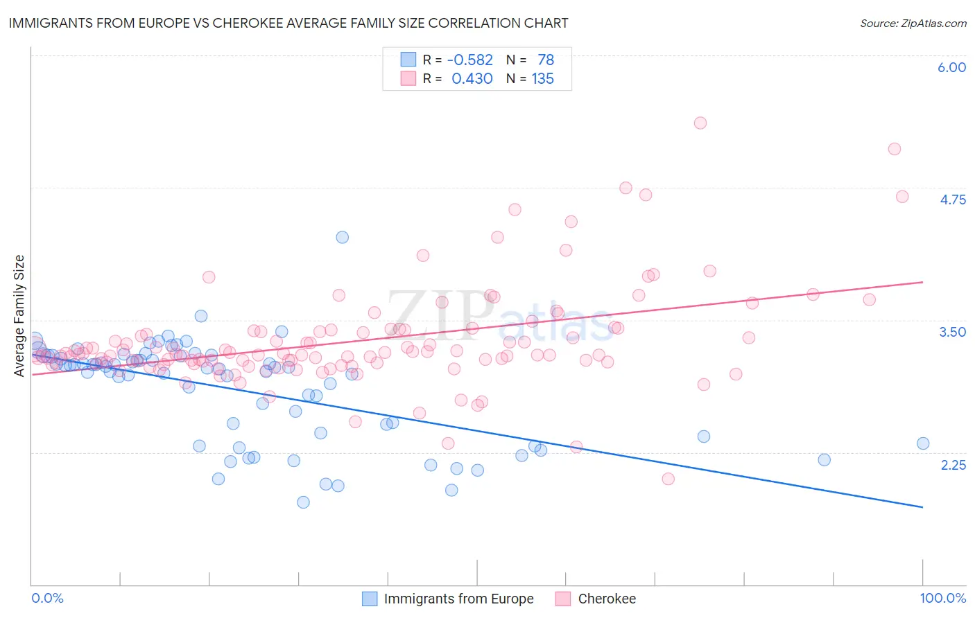 Immigrants from Europe vs Cherokee Average Family Size