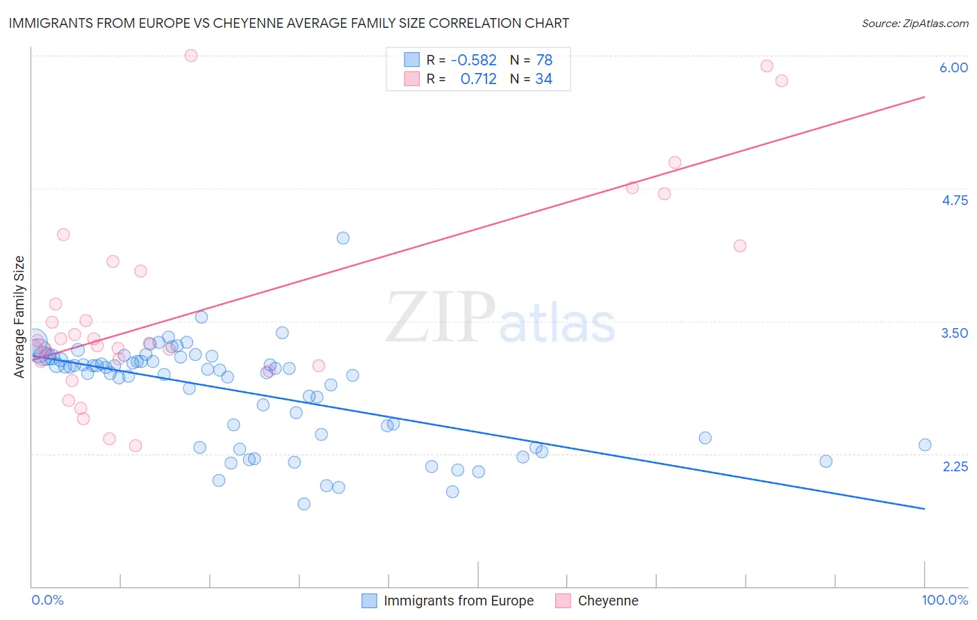 Immigrants from Europe vs Cheyenne Average Family Size