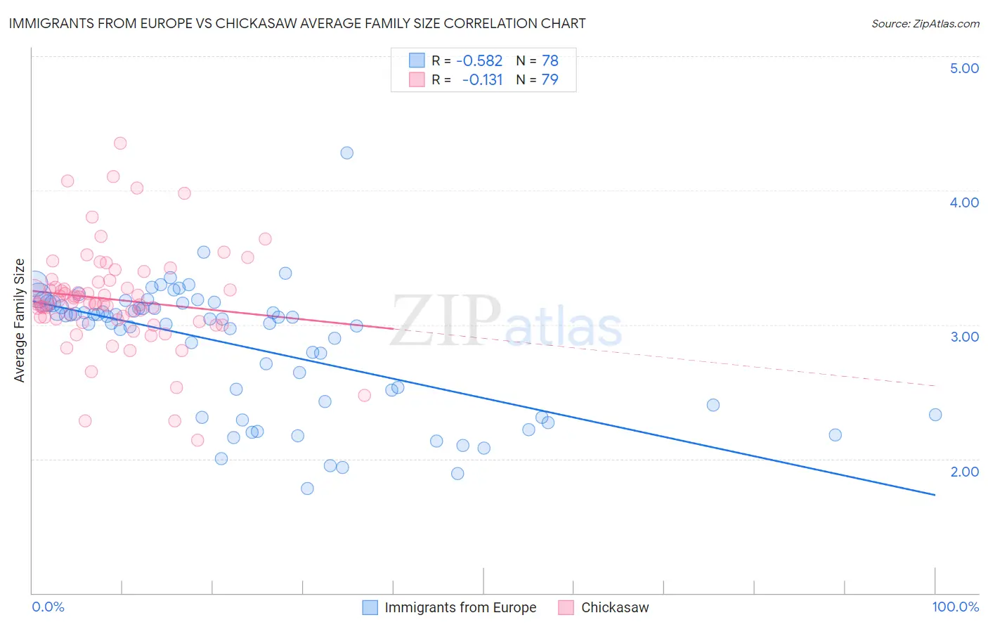 Immigrants from Europe vs Chickasaw Average Family Size