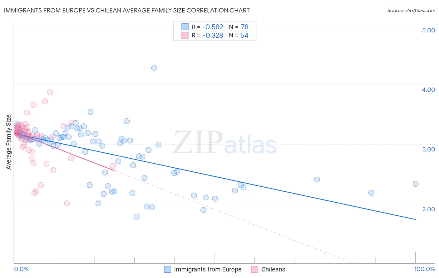 Immigrants from Europe vs Chilean Average Family Size