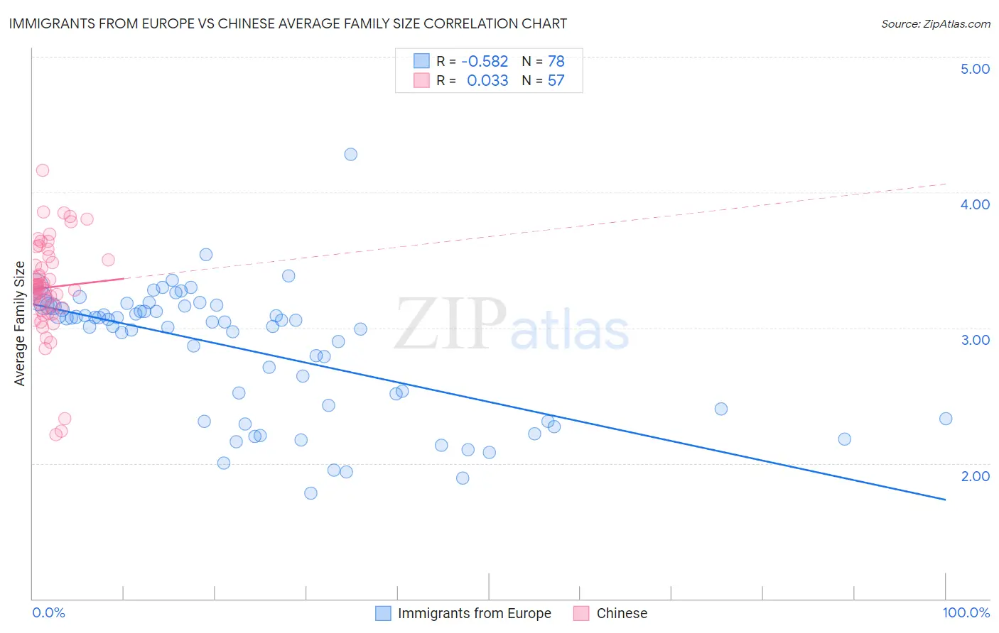 Immigrants from Europe vs Chinese Average Family Size