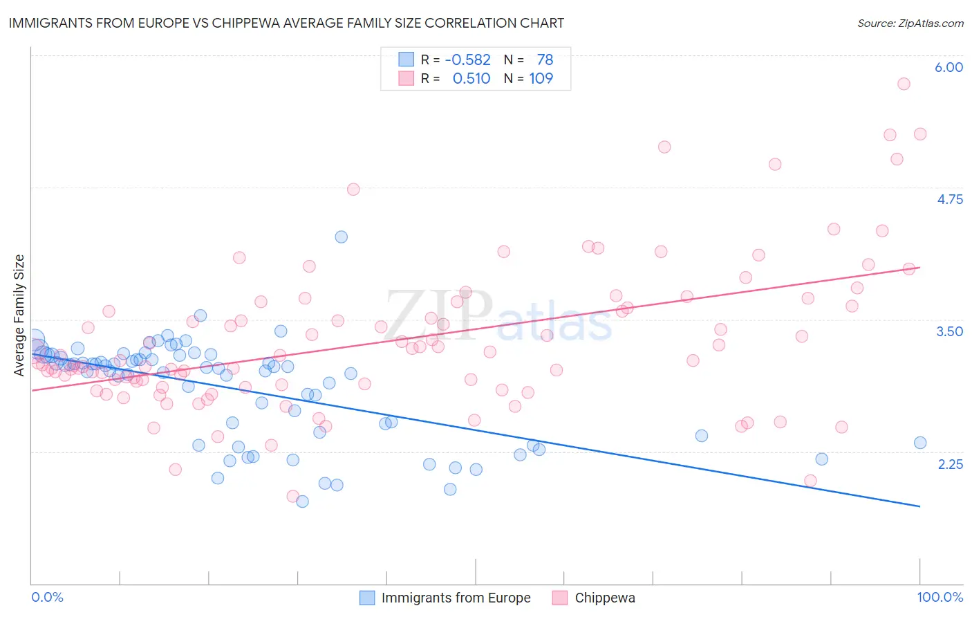 Immigrants from Europe vs Chippewa Average Family Size