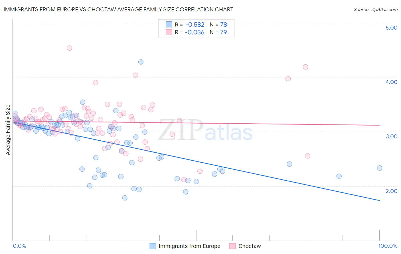Immigrants from Europe vs Choctaw Average Family Size