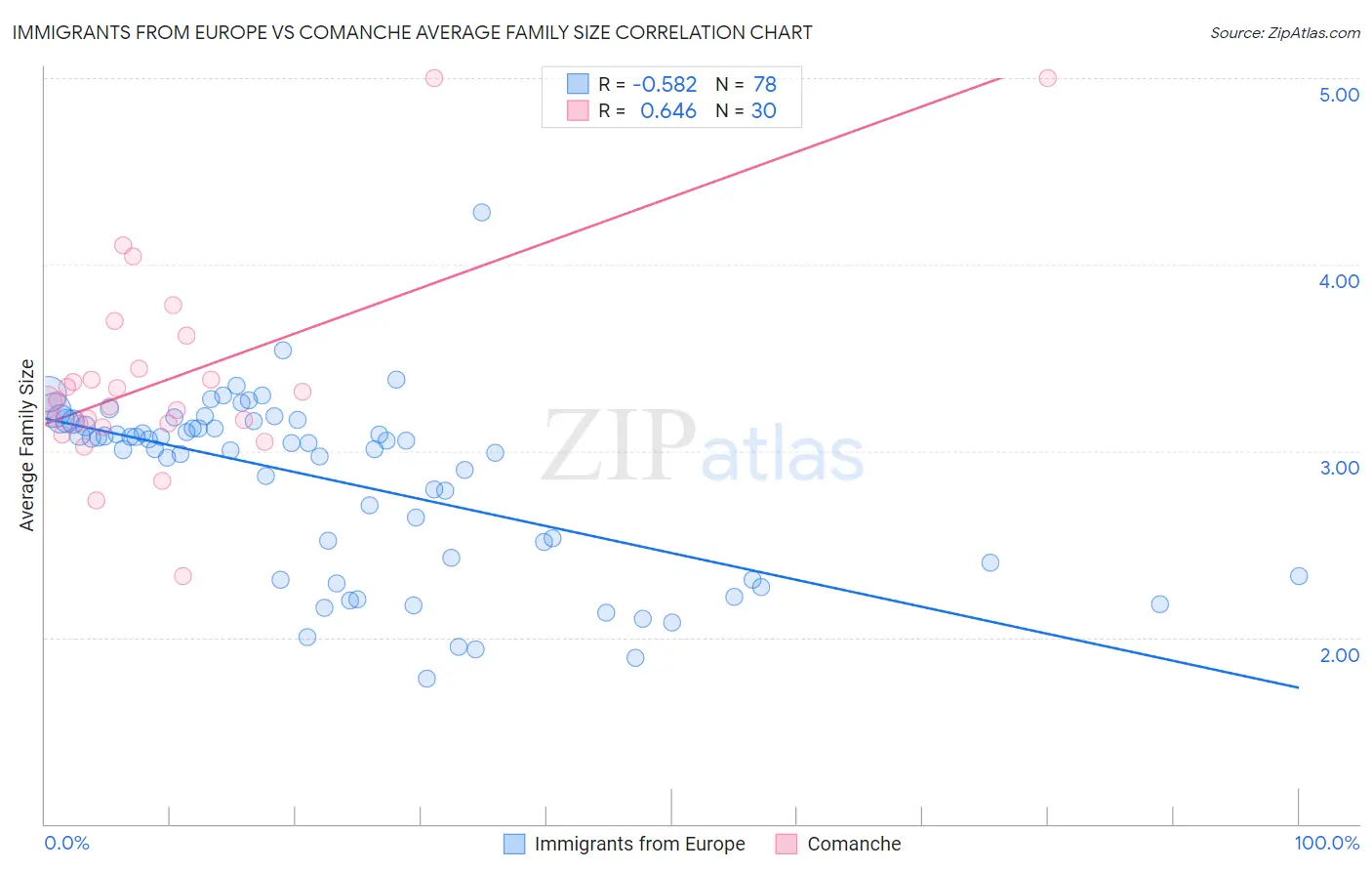 Immigrants from Europe vs Comanche Average Family Size
