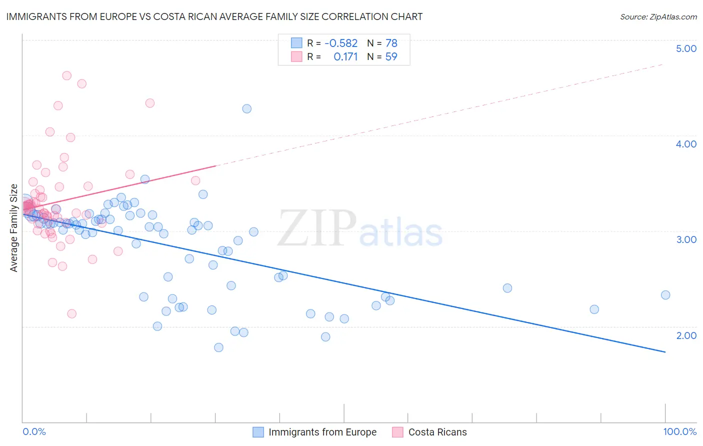 Immigrants from Europe vs Costa Rican Average Family Size