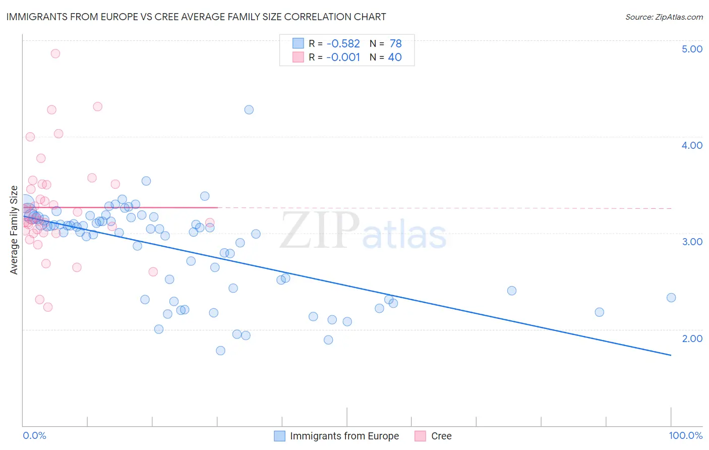 Immigrants from Europe vs Cree Average Family Size