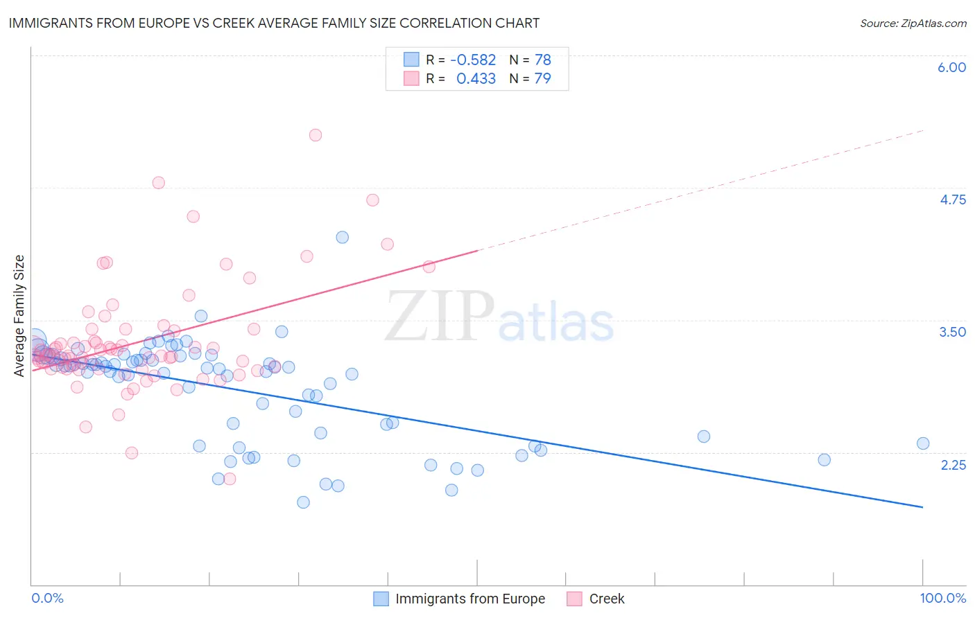 Immigrants from Europe vs Creek Average Family Size