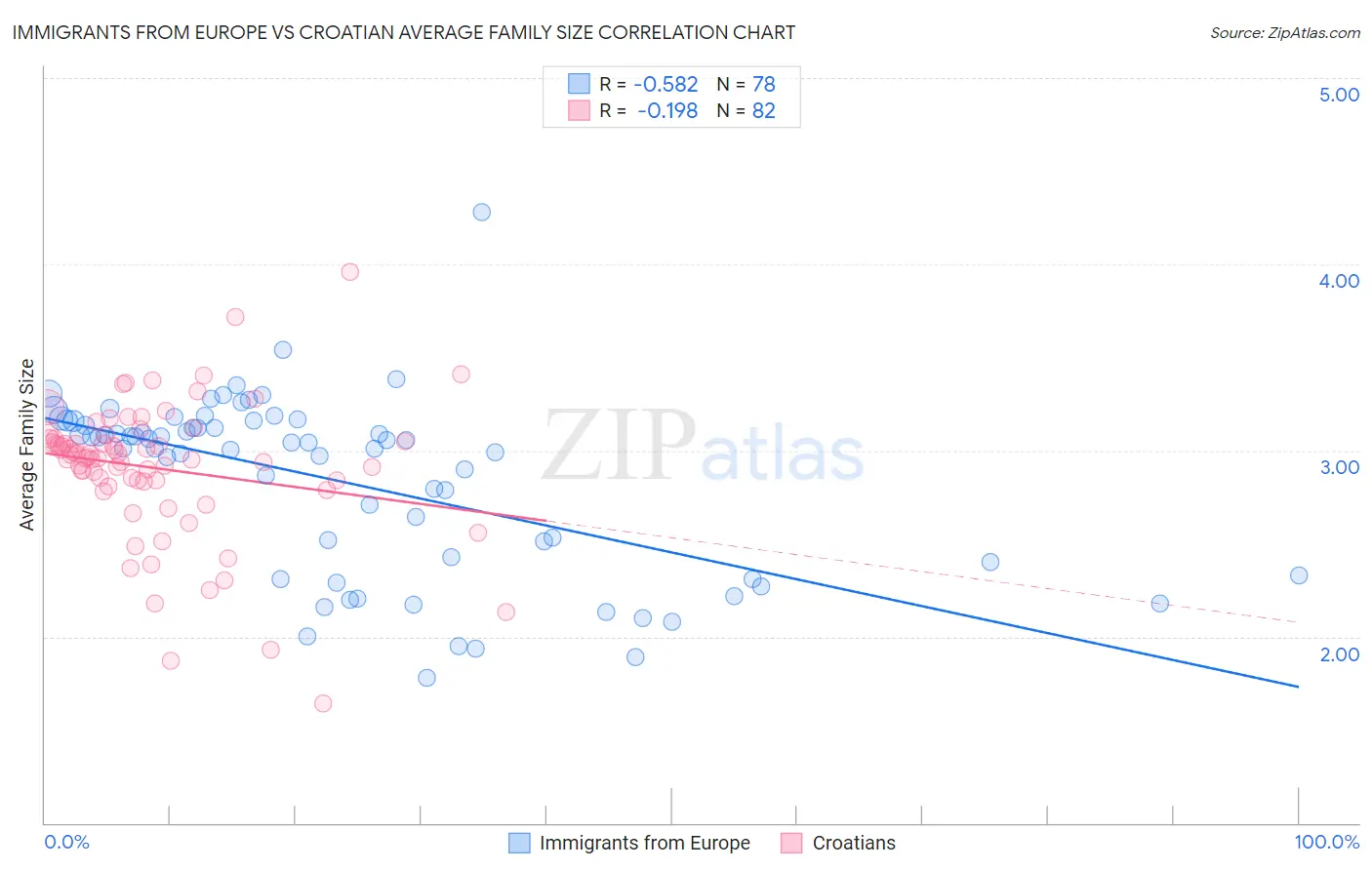 Immigrants from Europe vs Croatian Average Family Size