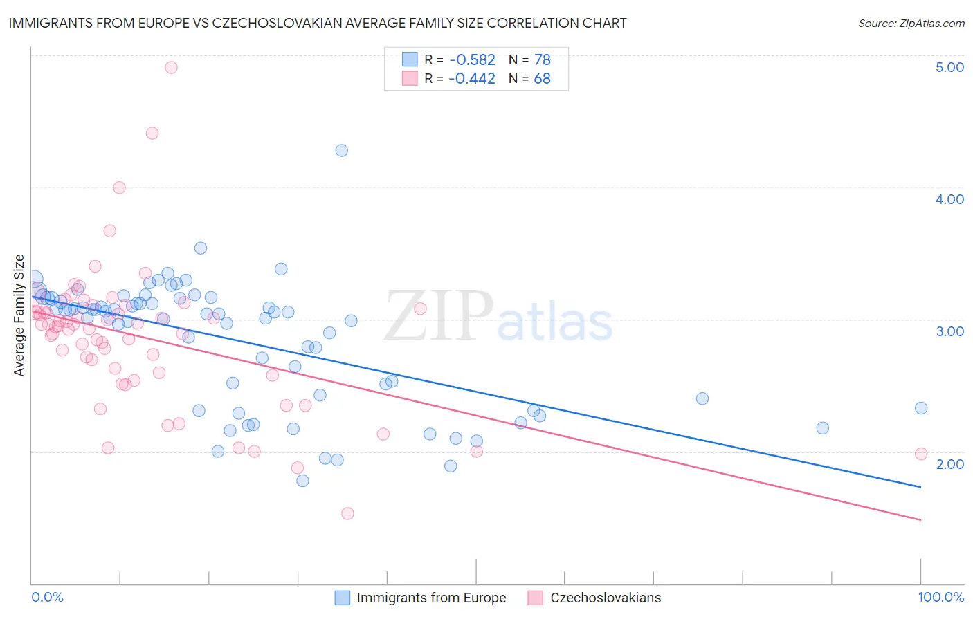 Immigrants from Europe vs Czechoslovakian Average Family Size