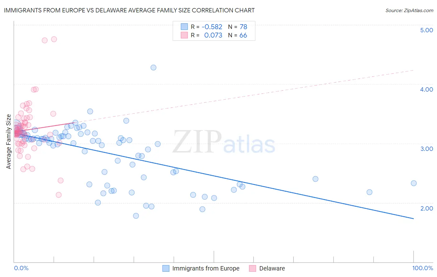 Immigrants from Europe vs Delaware Average Family Size