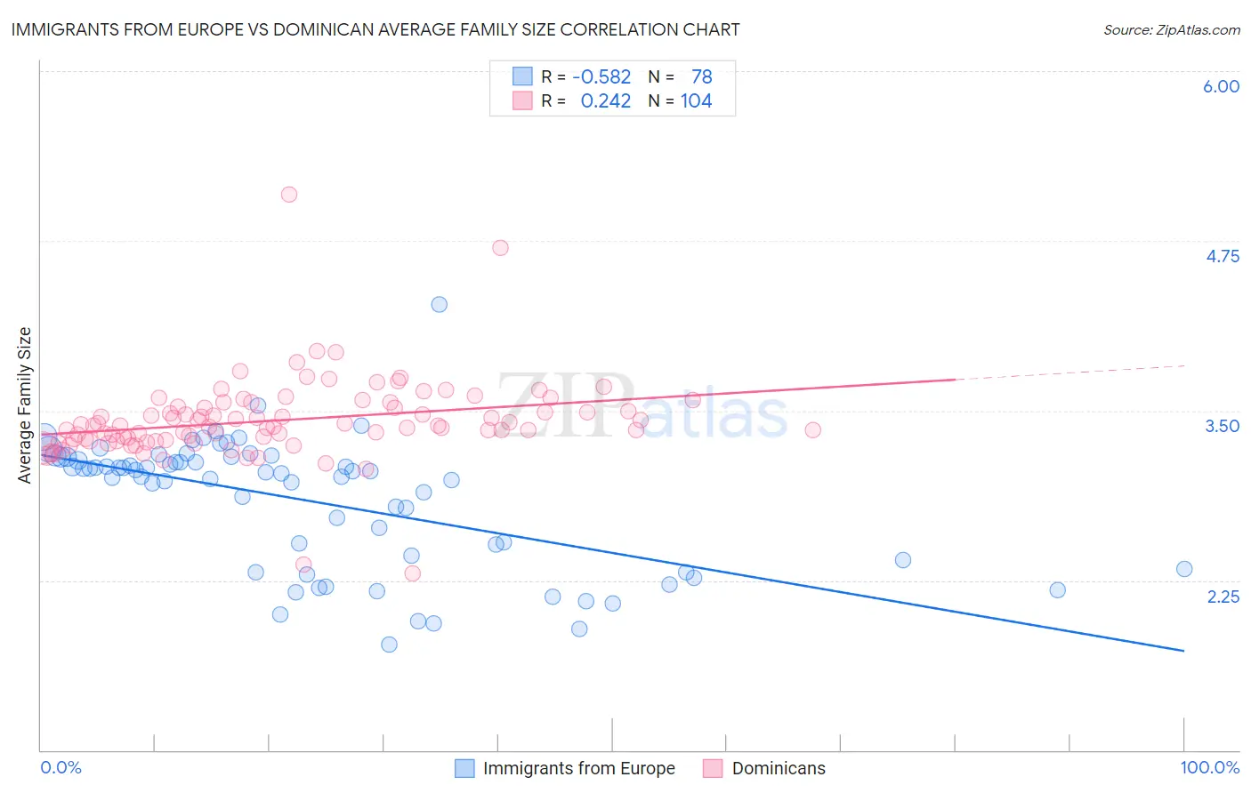 Immigrants from Europe vs Dominican Average Family Size