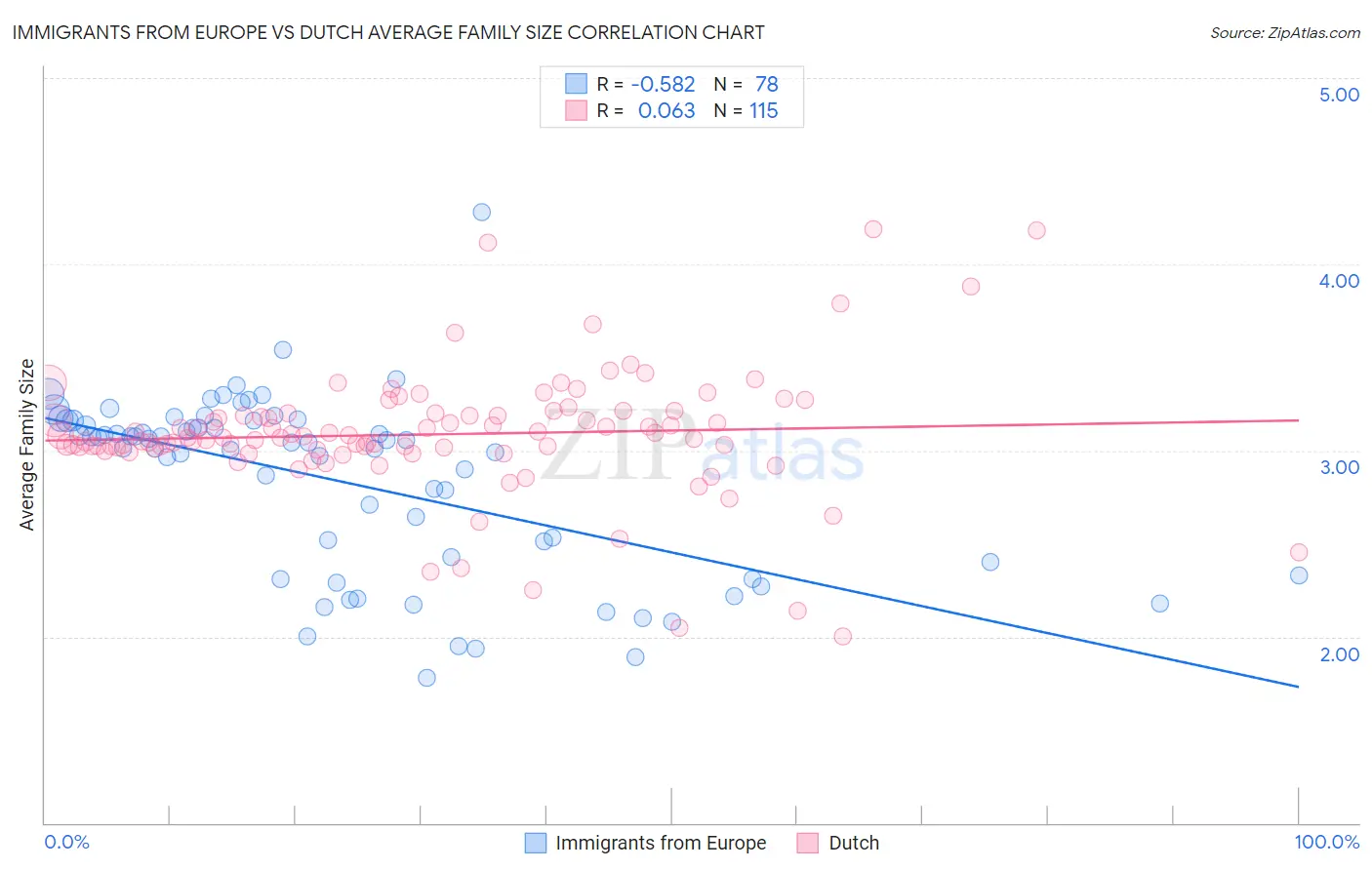 Immigrants from Europe vs Dutch Average Family Size