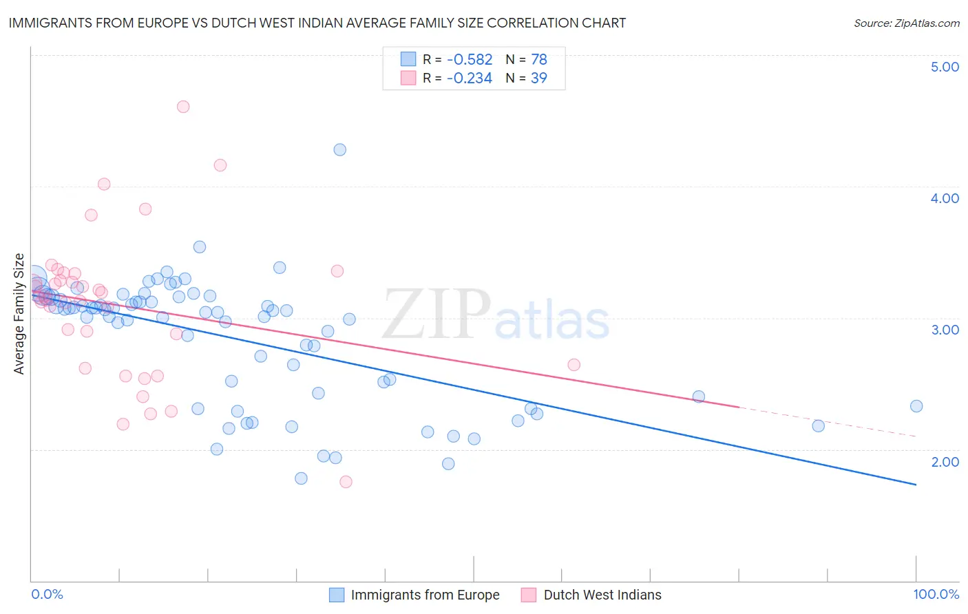 Immigrants from Europe vs Dutch West Indian Average Family Size