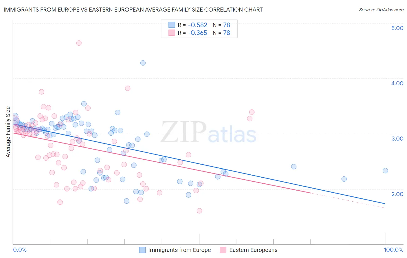 Immigrants from Europe vs Eastern European Average Family Size