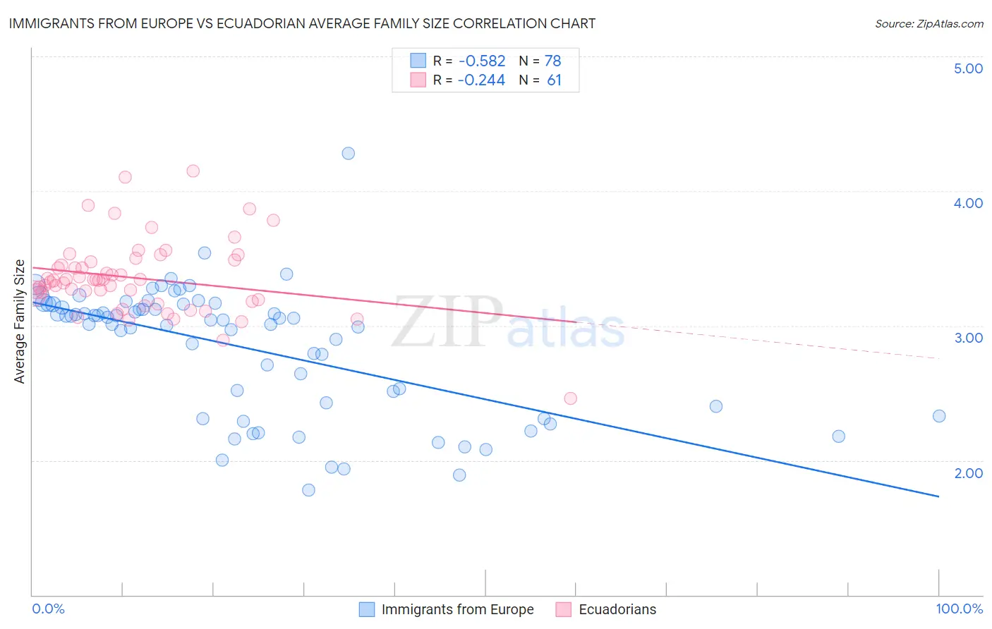 Immigrants from Europe vs Ecuadorian Average Family Size