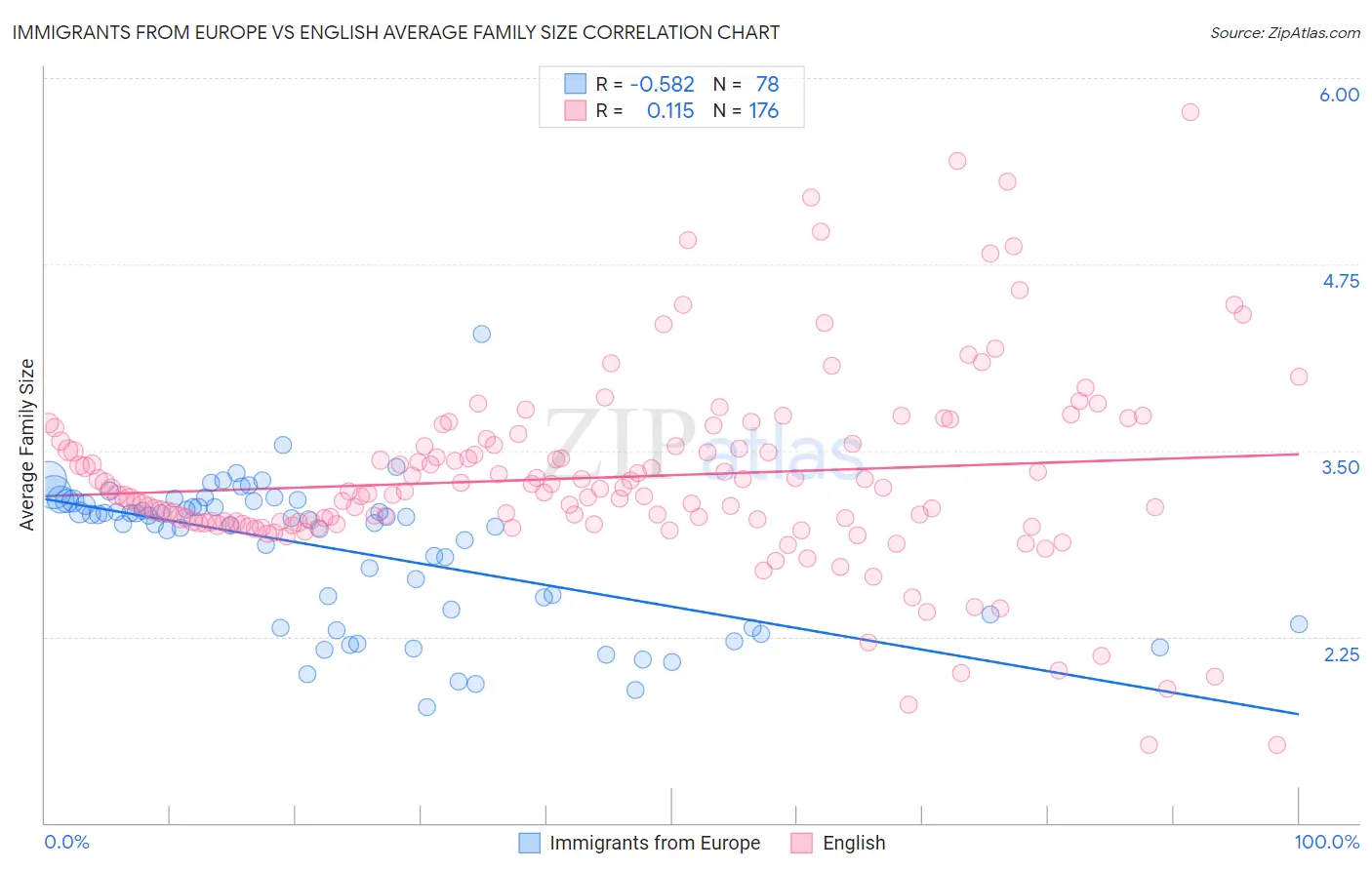 Immigrants from Europe vs English Average Family Size