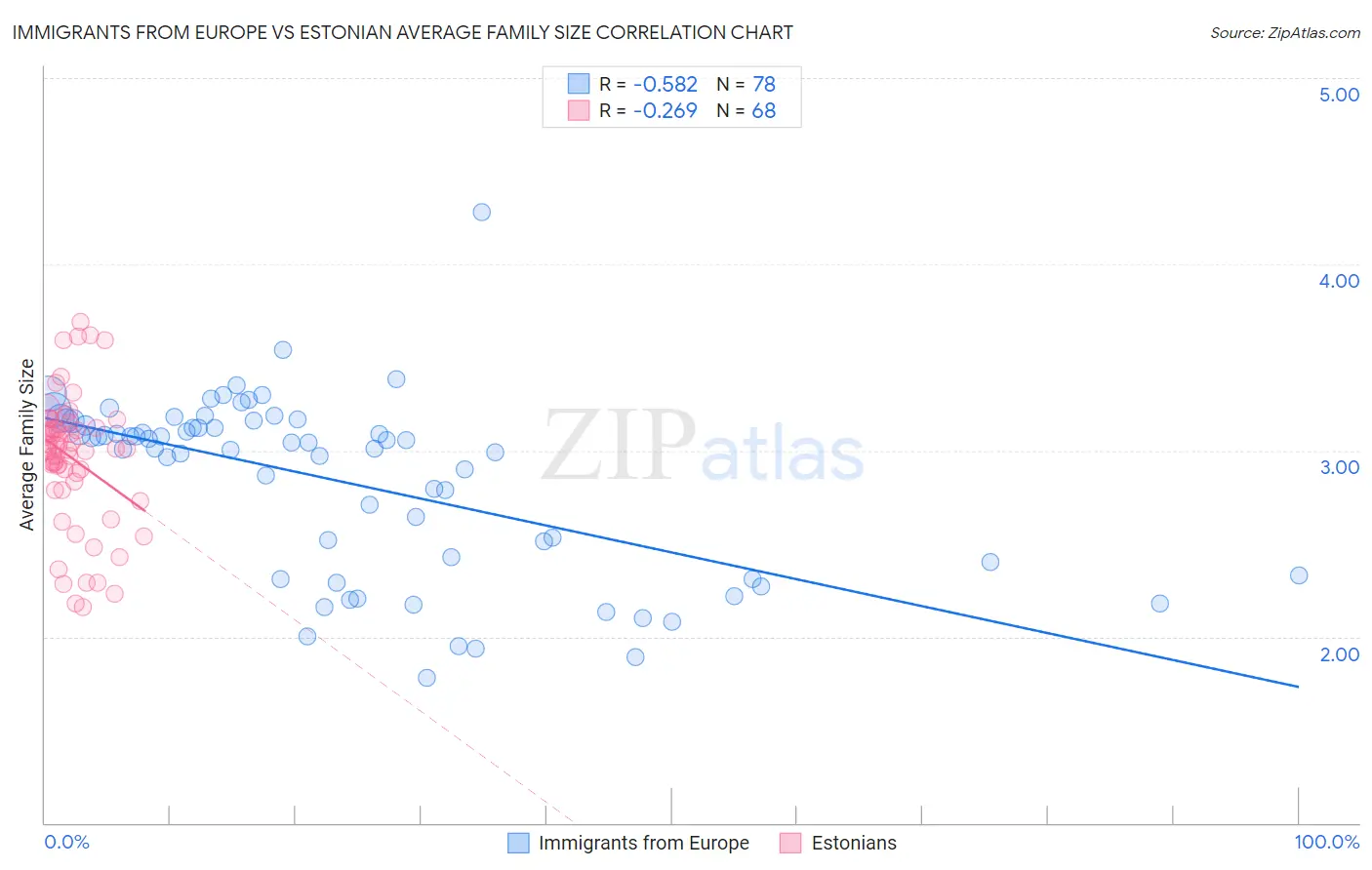 Immigrants from Europe vs Estonian Average Family Size