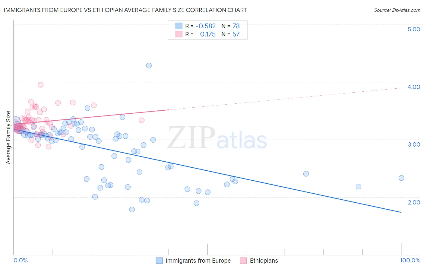 Immigrants from Europe vs Ethiopian Average Family Size