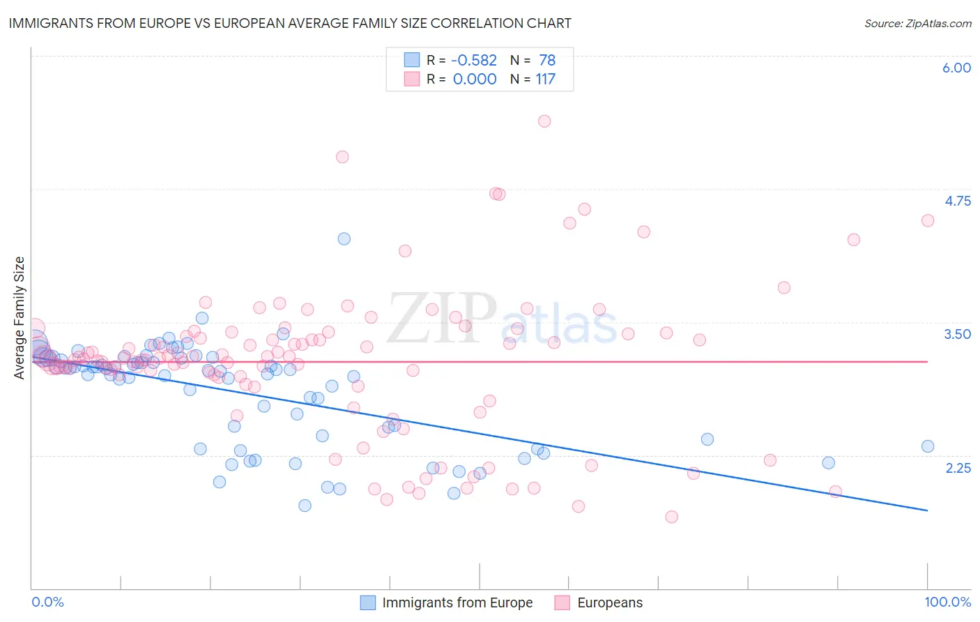 Immigrants from Europe vs European Average Family Size