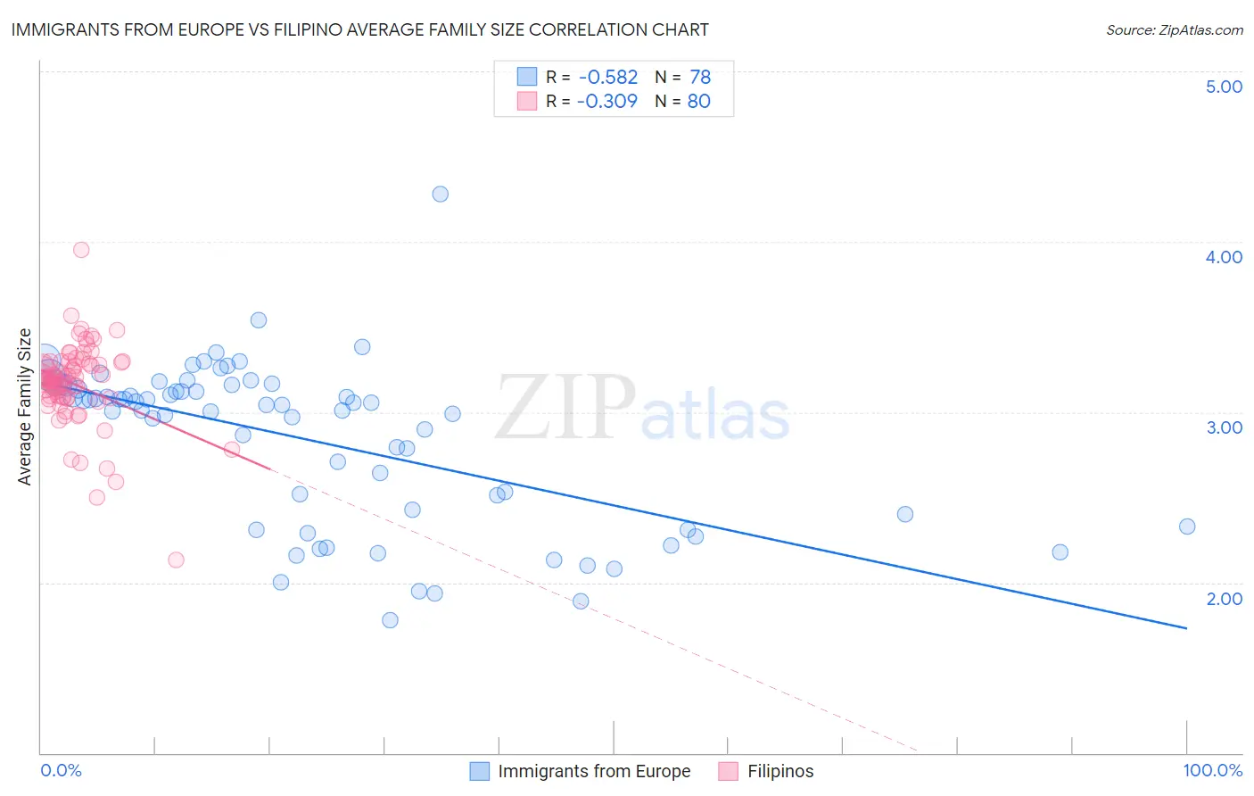 Immigrants from Europe vs Filipino Average Family Size