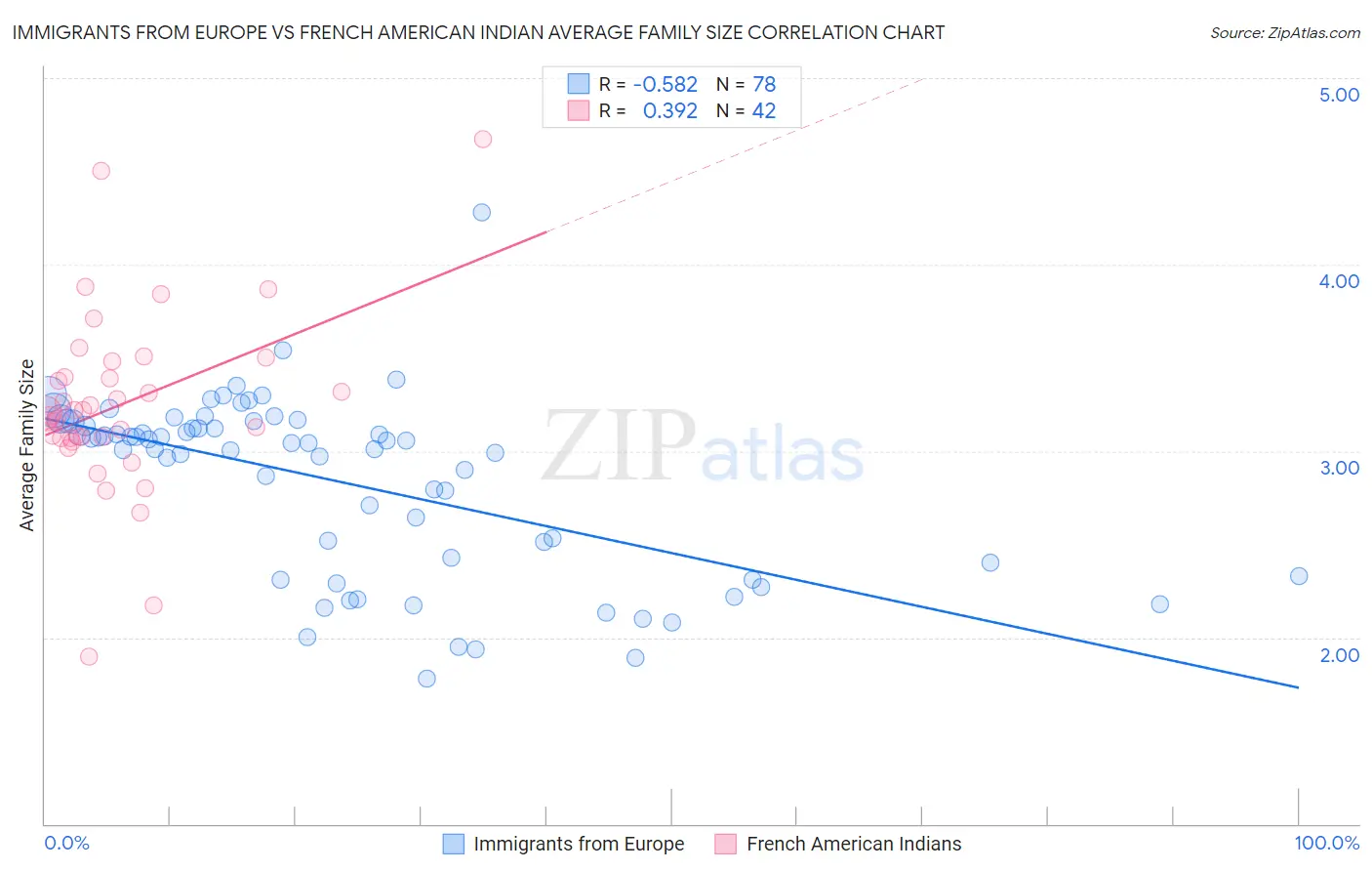 Immigrants from Europe vs French American Indian Average Family Size