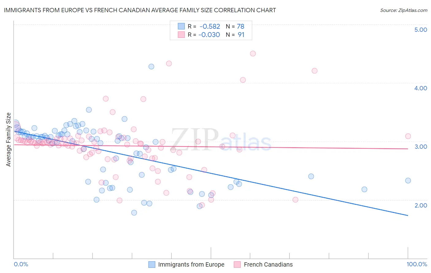 Immigrants from Europe vs French Canadian Average Family Size