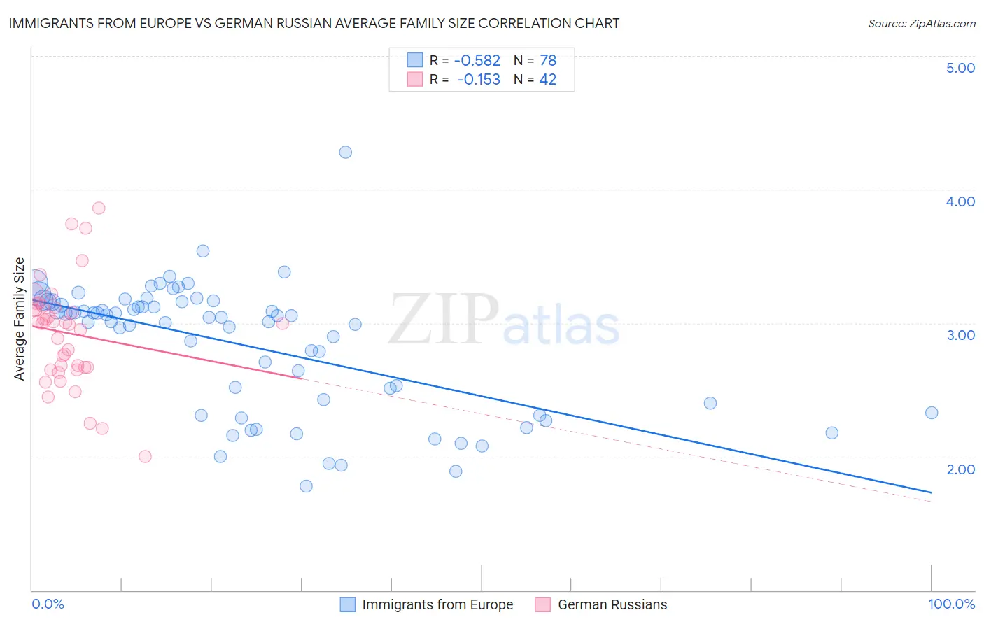 Immigrants from Europe vs German Russian Average Family Size
