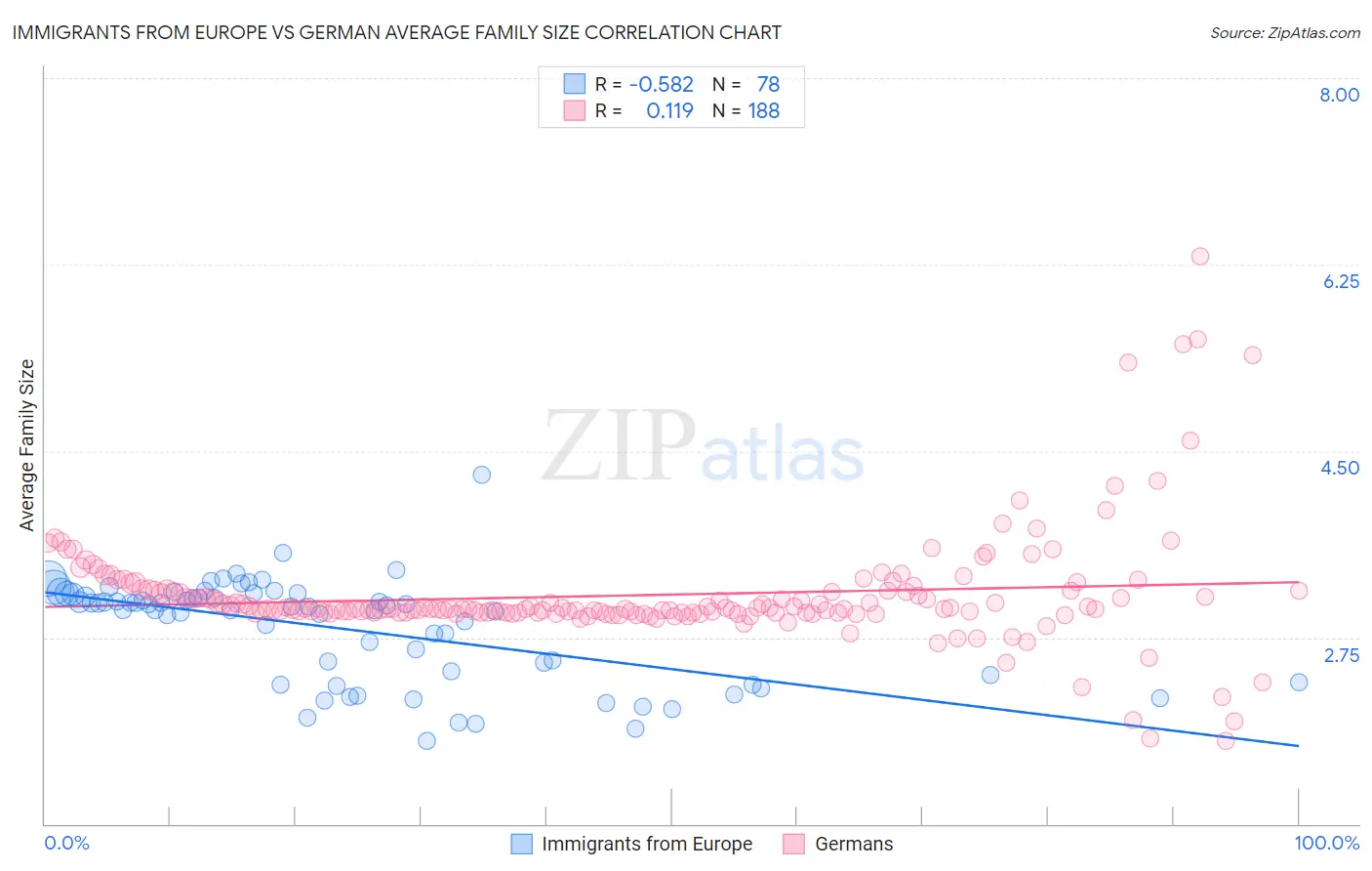 Immigrants from Europe vs German Average Family Size