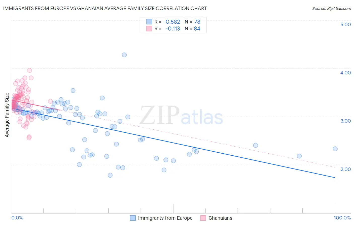Immigrants from Europe vs Ghanaian Average Family Size