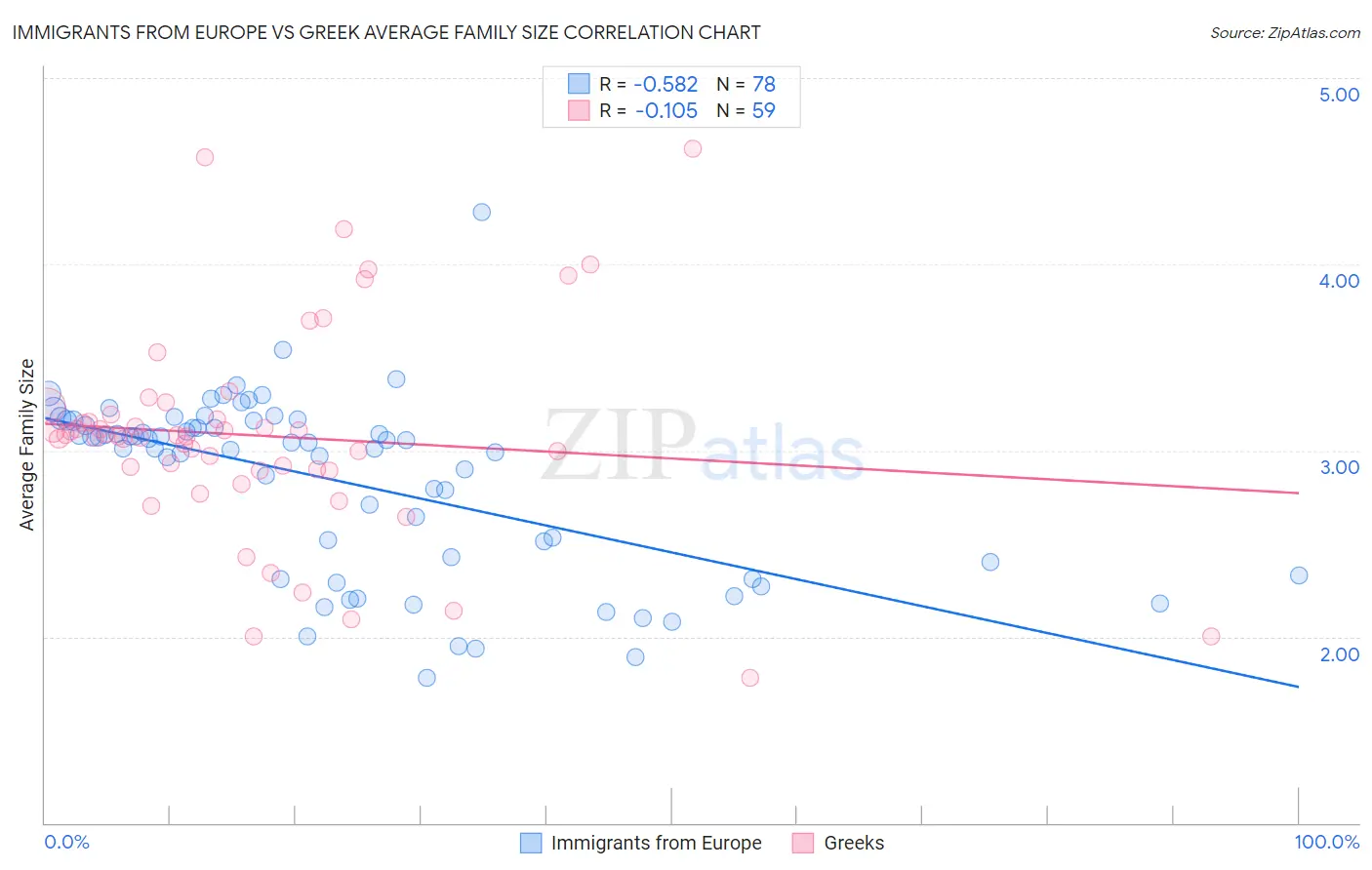 Immigrants from Europe vs Greek Average Family Size