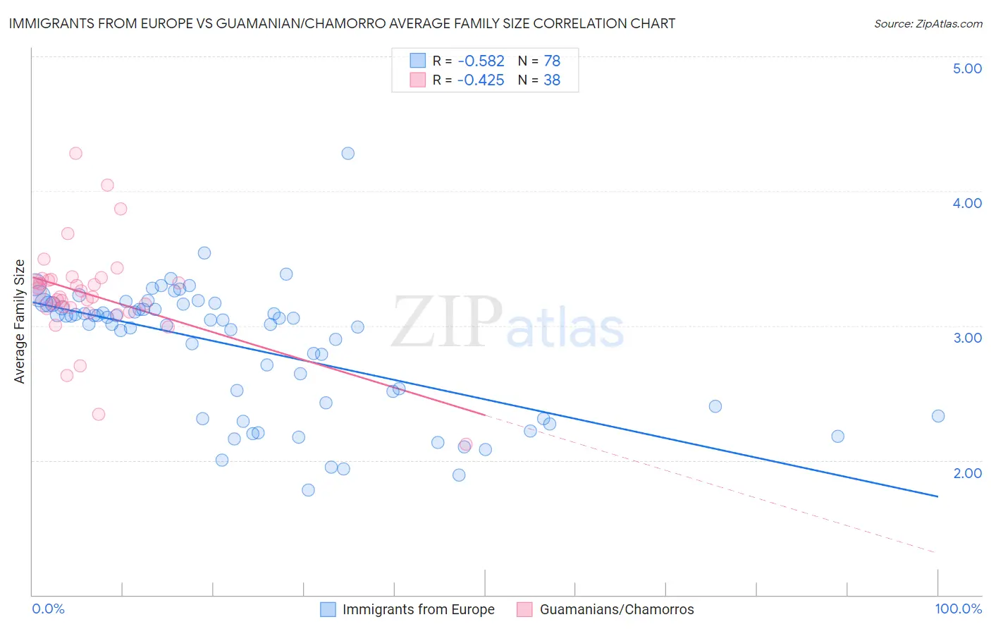 Immigrants from Europe vs Guamanian/Chamorro Average Family Size