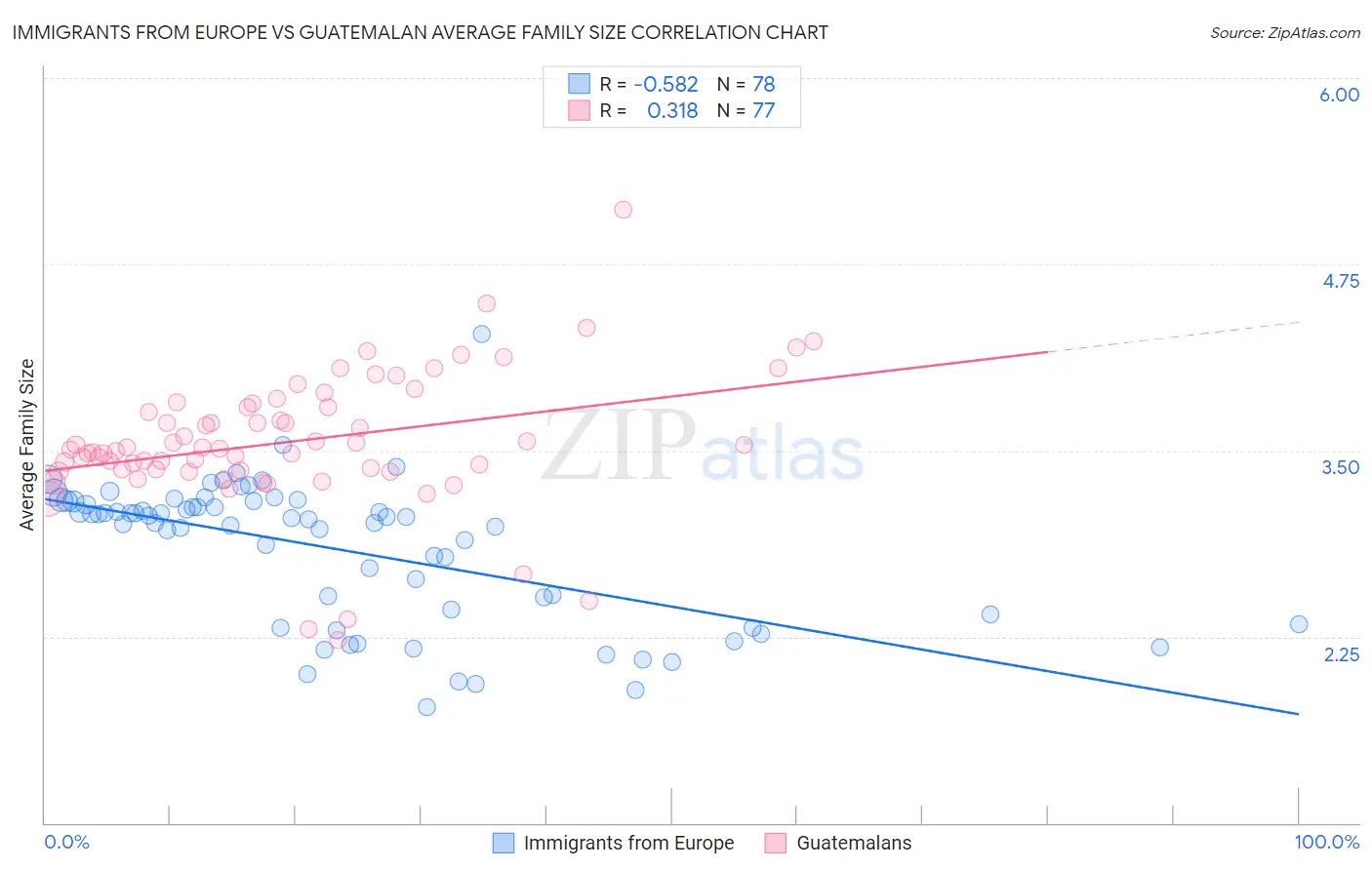 Immigrants from Europe vs Guatemalan Average Family Size