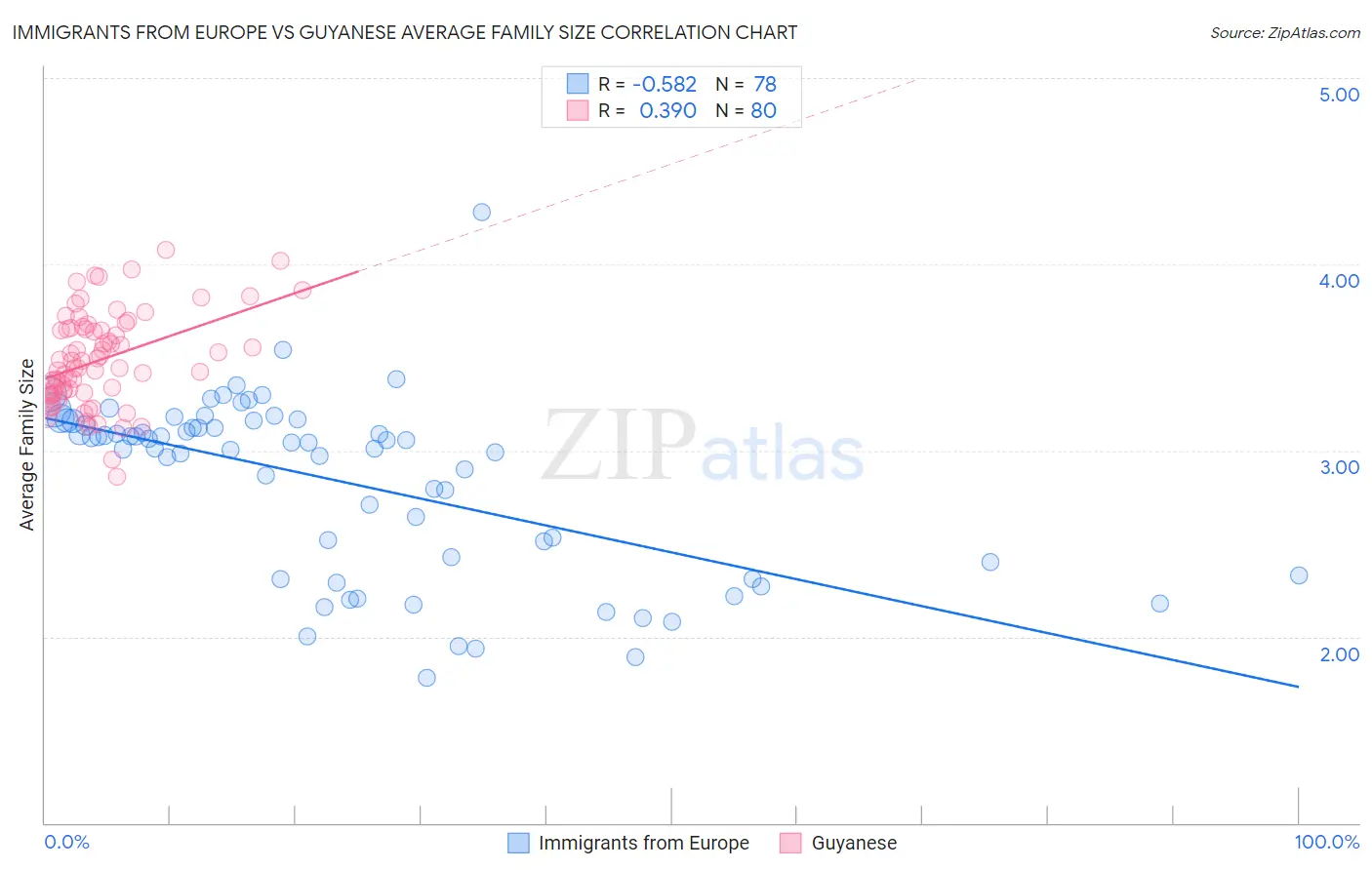 Immigrants from Europe vs Guyanese Average Family Size