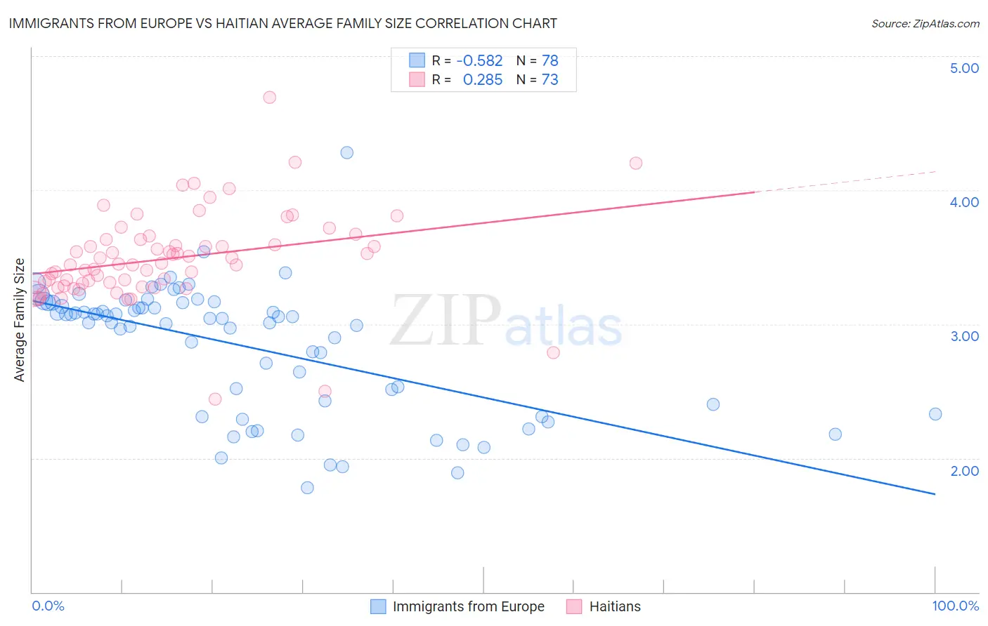 Immigrants from Europe vs Haitian Average Family Size