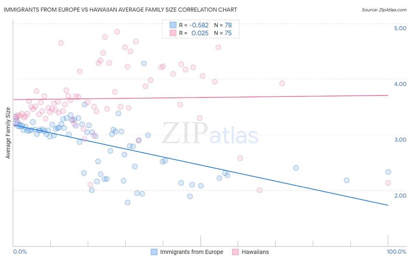 Immigrants from Europe vs Hawaiian Average Family Size
