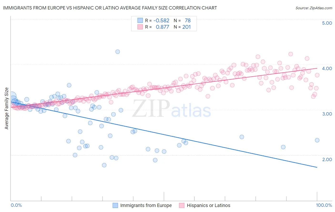 Immigrants from Europe vs Hispanic or Latino Average Family Size