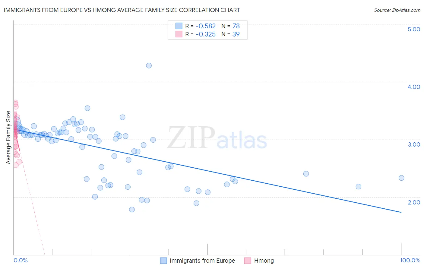 Immigrants from Europe vs Hmong Average Family Size