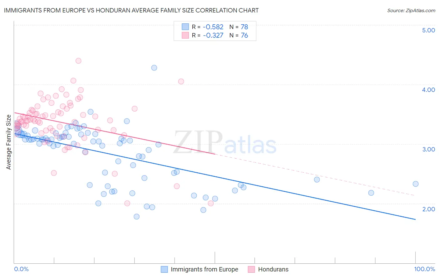 Immigrants from Europe vs Honduran Average Family Size