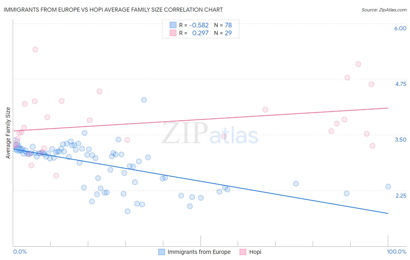 Immigrants from Europe vs Hopi Average Family Size