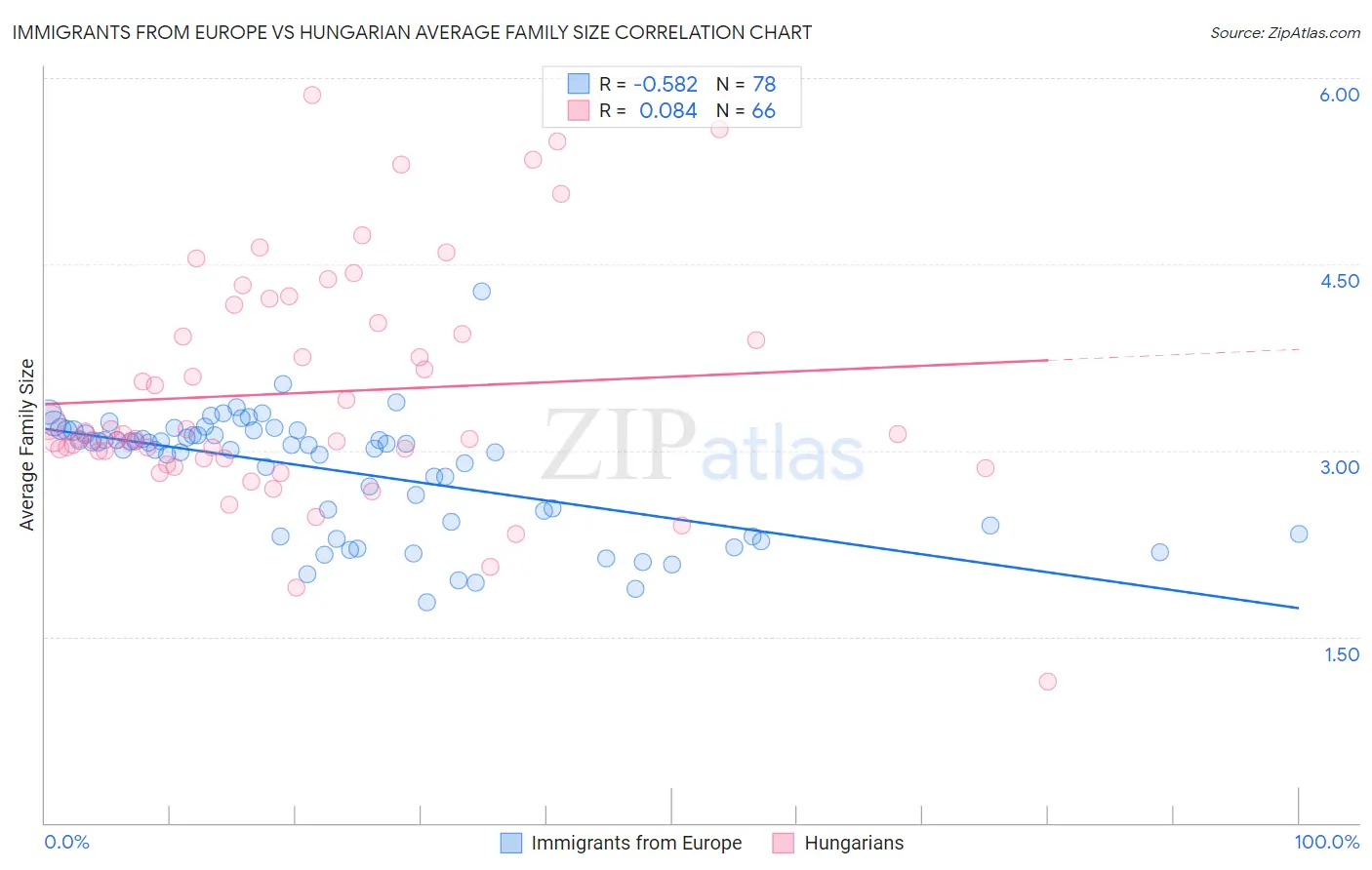 Immigrants from Europe vs Hungarian Average Family Size