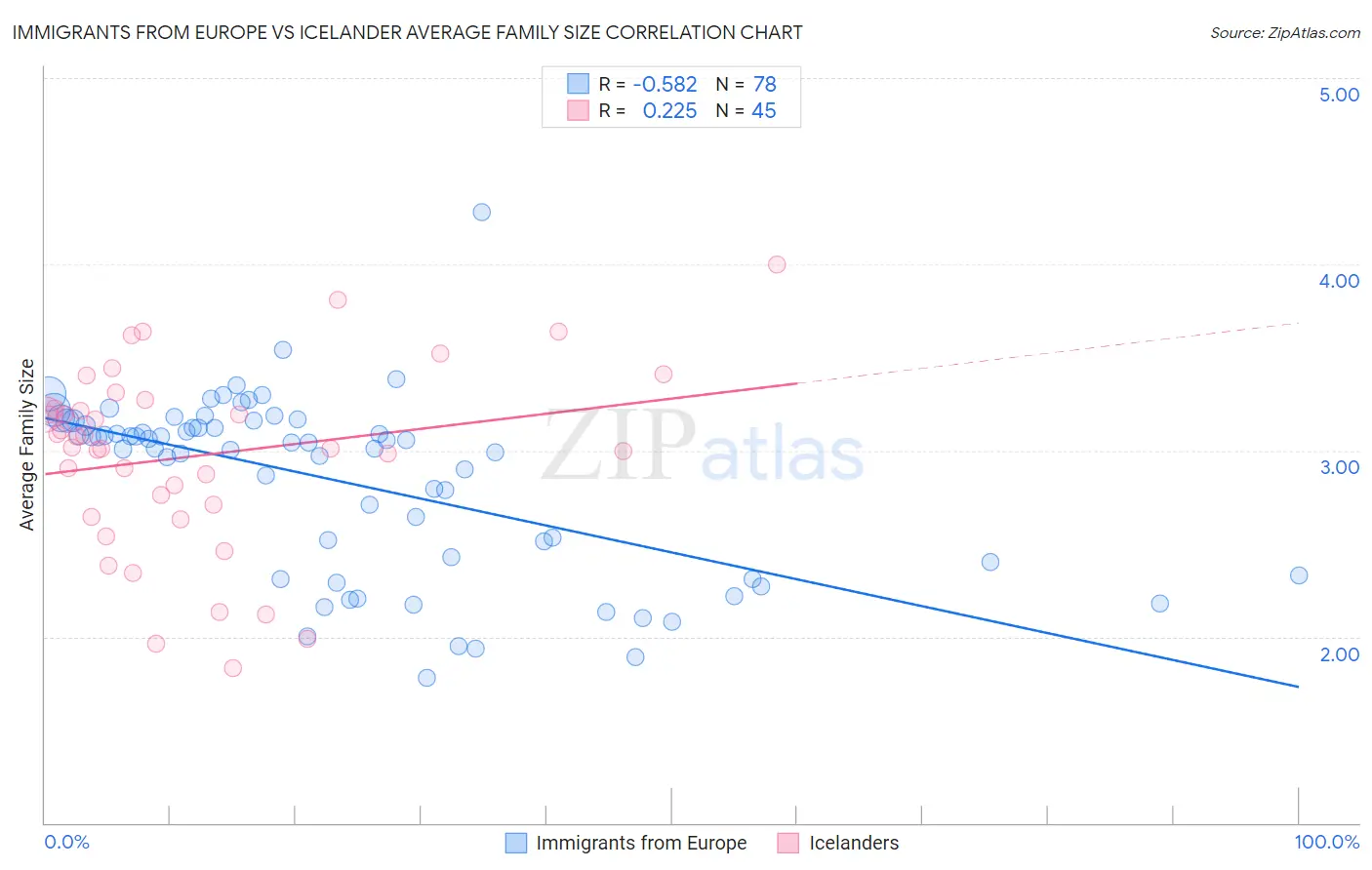 Immigrants from Europe vs Icelander Average Family Size