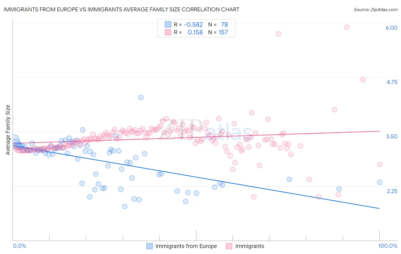 Immigrants from Europe vs Immigrants Average Family Size