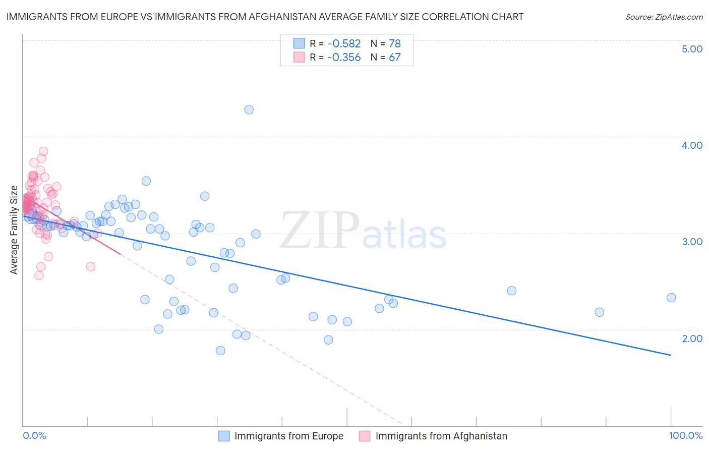 Immigrants from Europe vs Immigrants from Afghanistan Average Family Size