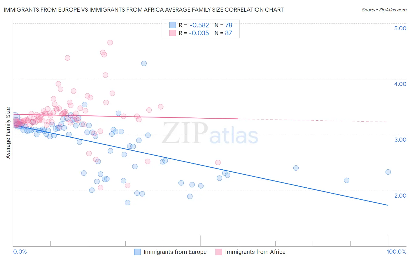 Immigrants from Europe vs Immigrants from Africa Average Family Size