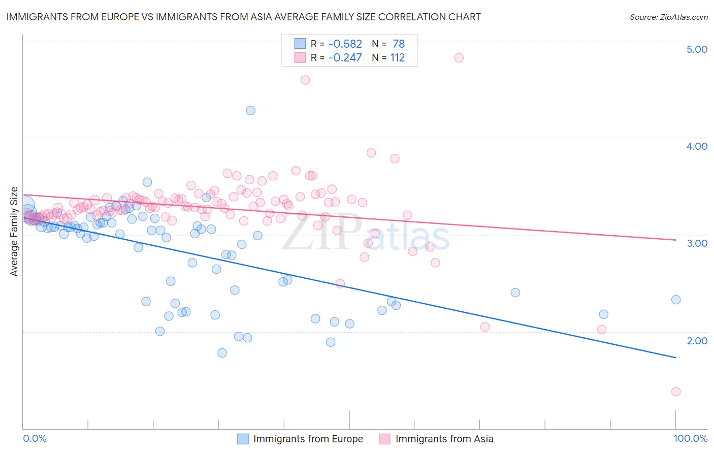 Immigrants from Europe vs Immigrants from Asia Average Family Size