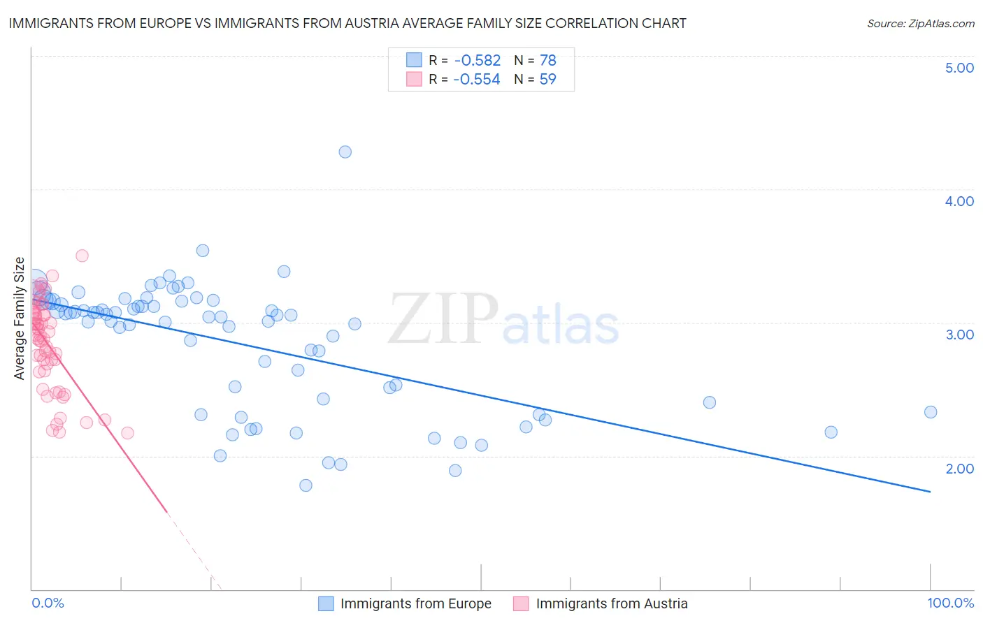 Immigrants from Europe vs Immigrants from Austria Average Family Size