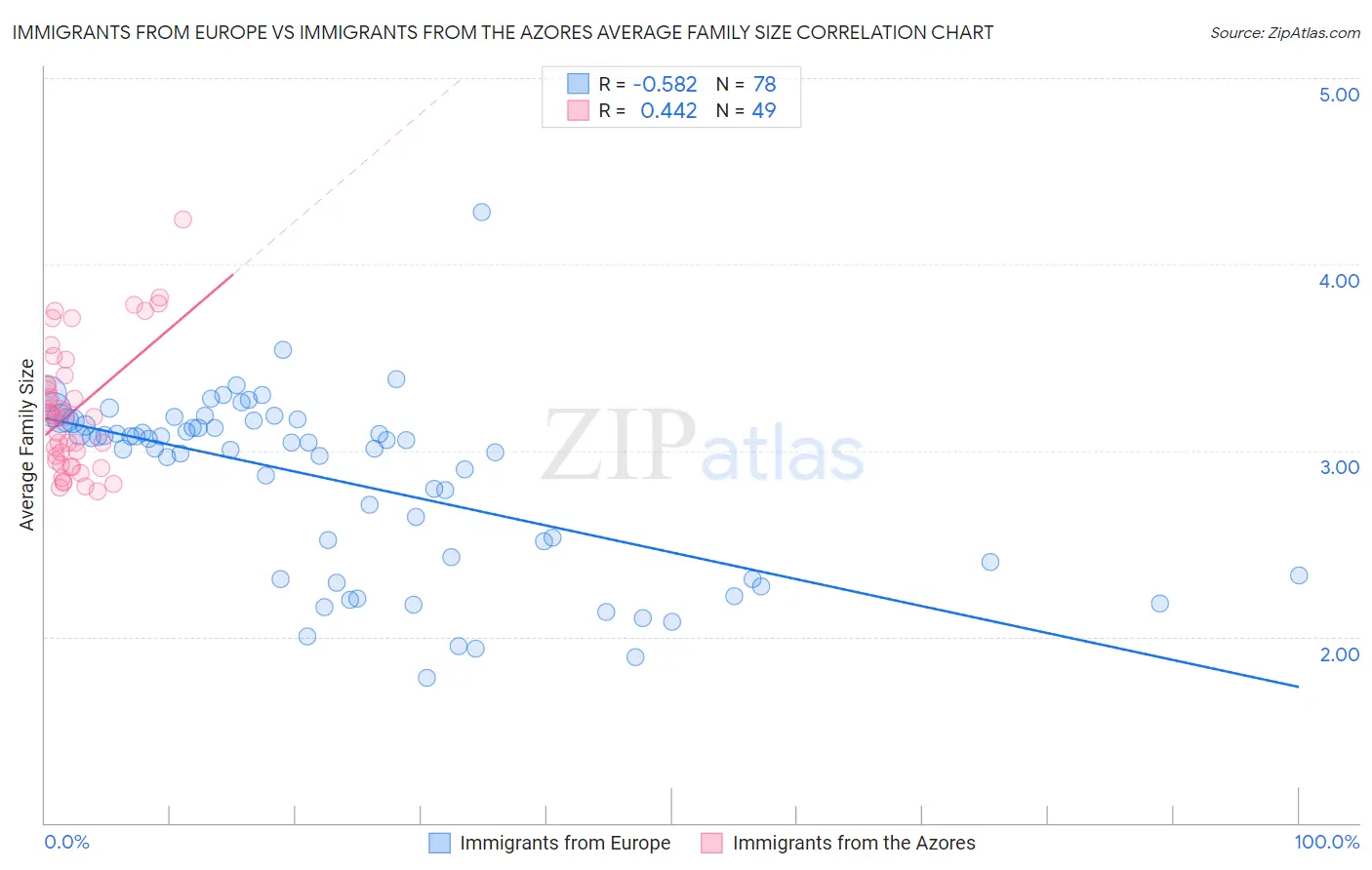Immigrants from Europe vs Immigrants from the Azores Average Family Size