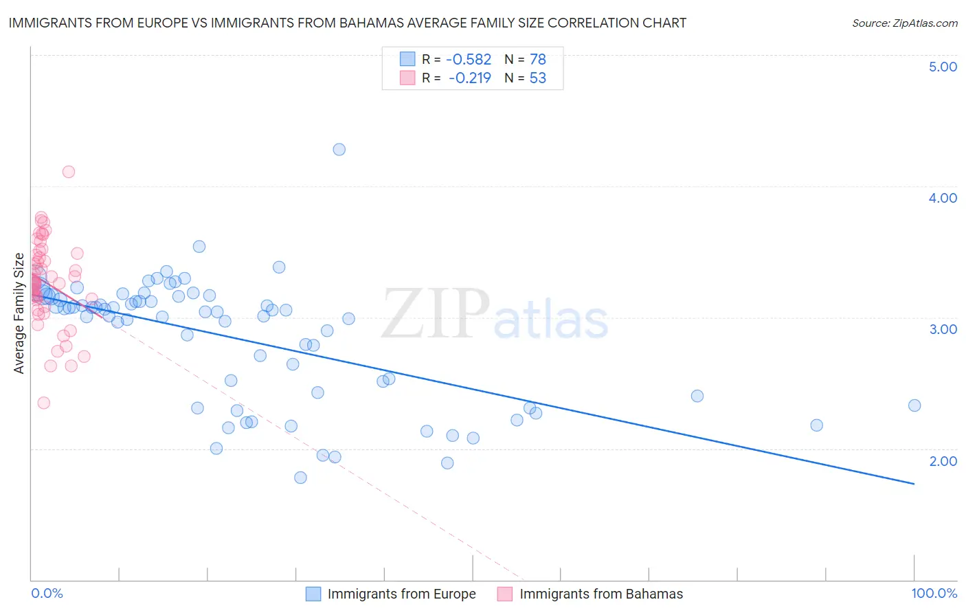 Immigrants from Europe vs Immigrants from Bahamas Average Family Size