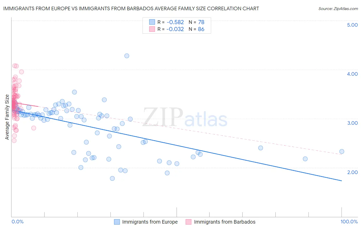 Immigrants from Europe vs Immigrants from Barbados Average Family Size